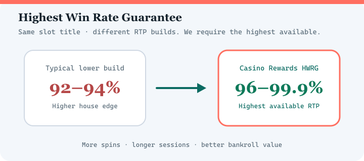 Diagram comparing typical lower RTP casino versions with Casino Rewards Highest Win Rate Guarantee at 96 to 99.9 percent RTP
