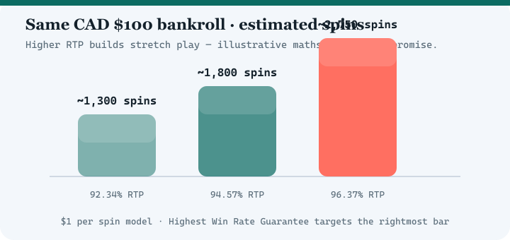 Bar chart comparing estimated spins at 92.34 percent, 94.57 percent and 96.37 percent RTP for a 100 dollar bankroll